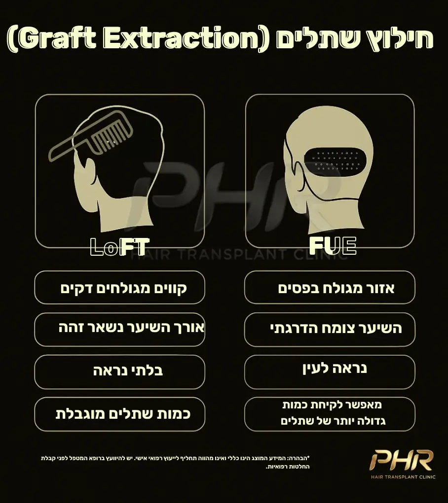 השוואת חילוץ שתלים — Long DHI לעומת DHI